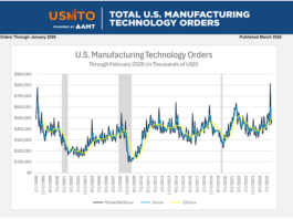 US-Fertigung im Februar 2026