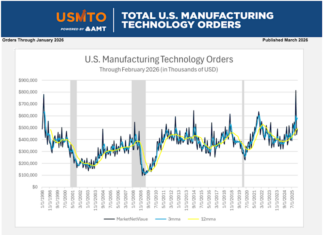 US-Fertigung im Februar 2026