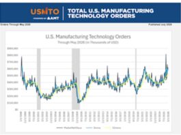 Die US-Fertigung im Mai 2026