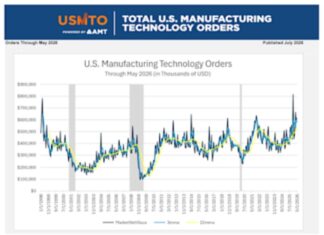 Die US-Fertigung im Mai 2026