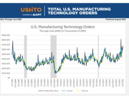 Die US-Fertigung im Juni 2026